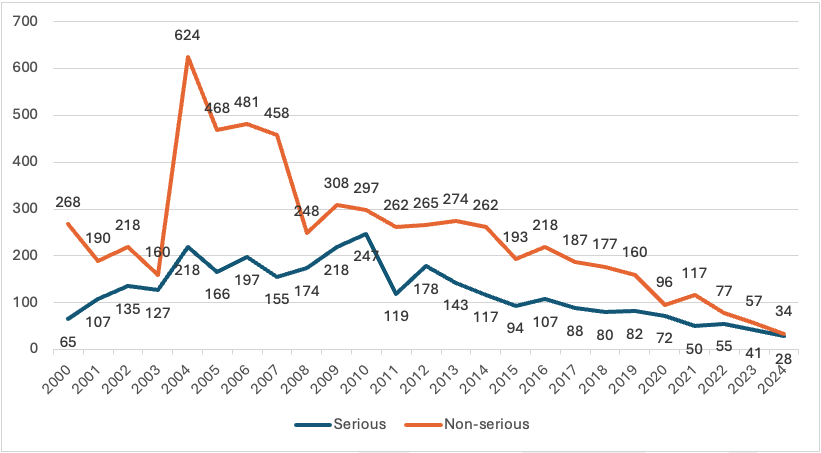 Diagram över minskande antal biverkningrapporteringar i SRQ