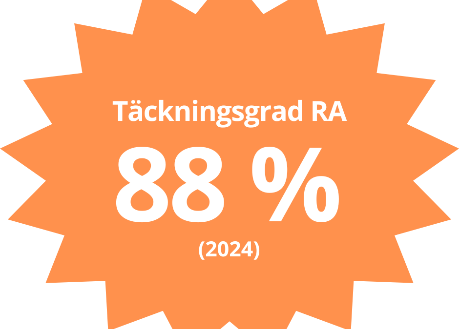 Rekordhög täckningsgrad – 88 %