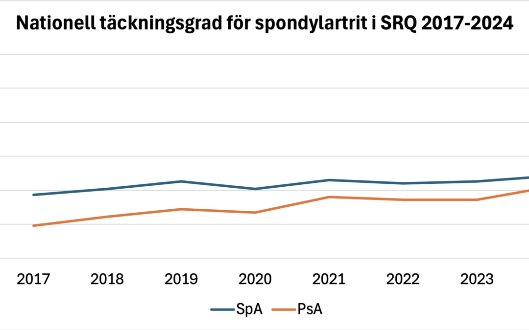 Täckningsgrad i SRQ för SpA och PsA